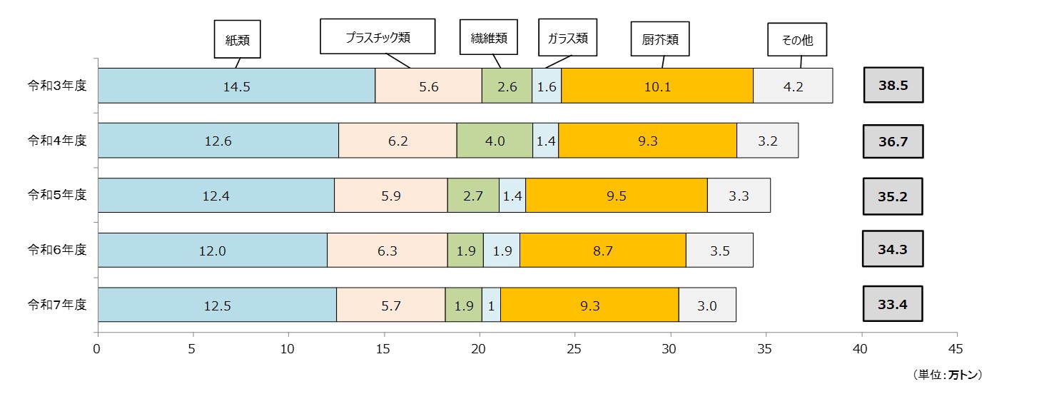 家庭系ごみ組成量の推移（令和3年度から令和7年度）