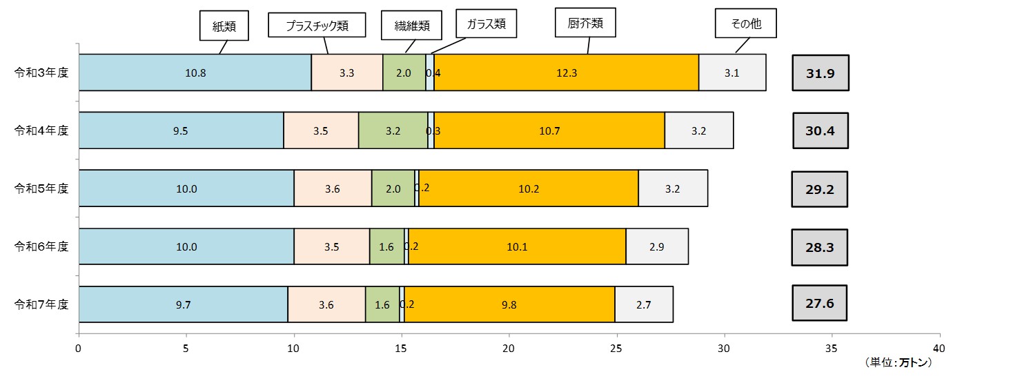 普通ごみ組成量の推移（令和3年度から令和7年度）