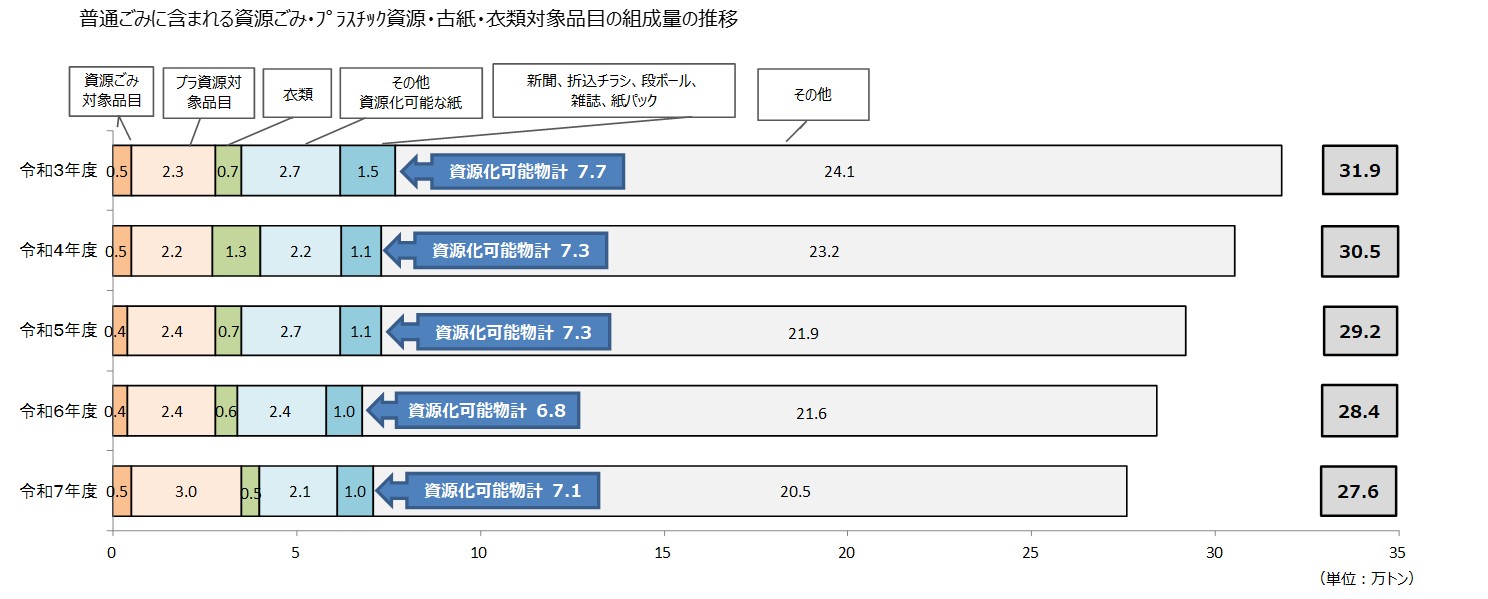 普通ごみに含まれる資源化可能物の排出状況（令和3年度から令和7年度）
