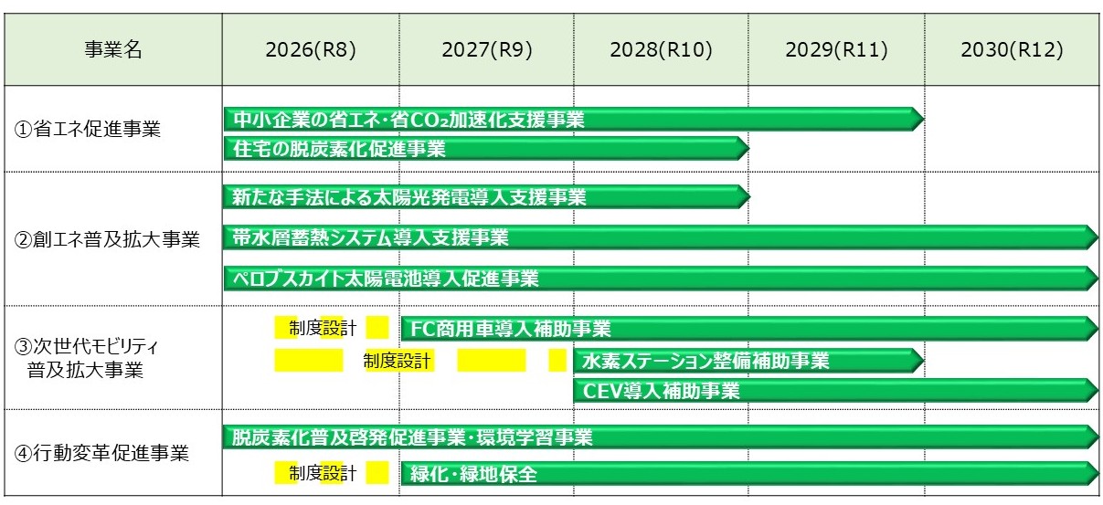 ネクストグリーンプロジェクトの取組計画（ロードマップ）