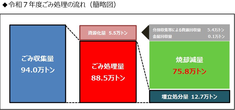 令和7年度ごみ処理の流れ（簡略図）
