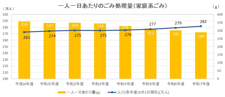 一人一日あたりのごみ処理量（家庭系ごみ）