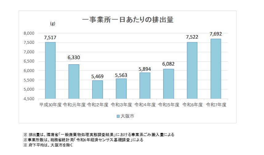 一事業所一日あたりの排出量