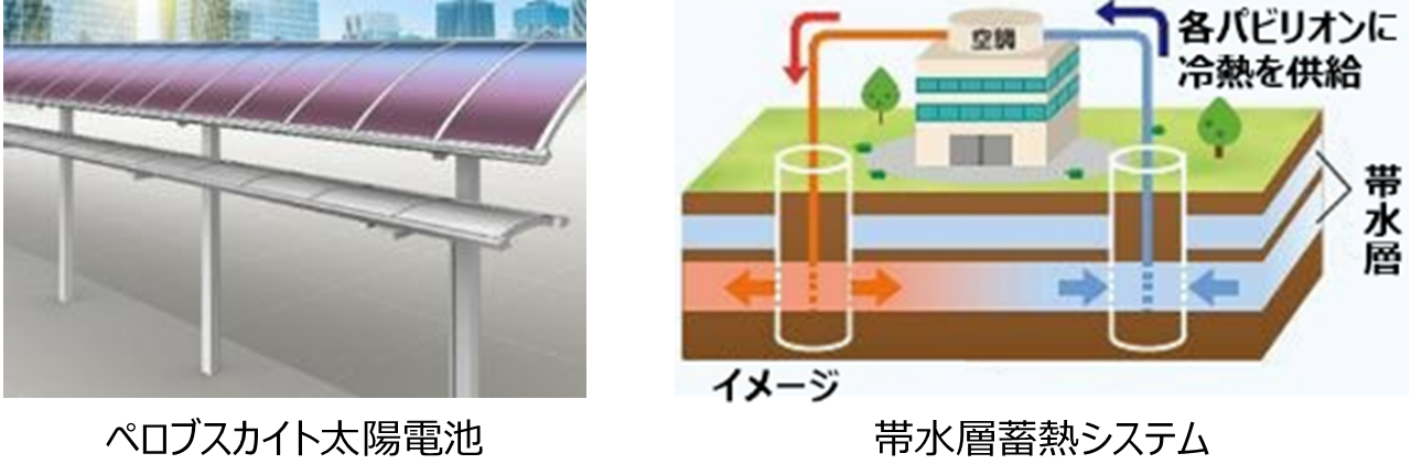 ペロブスカイト太陽光電池及び帯水層蓄熱システムのイメージ図