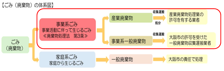 ごみ（廃棄物）の体系図
