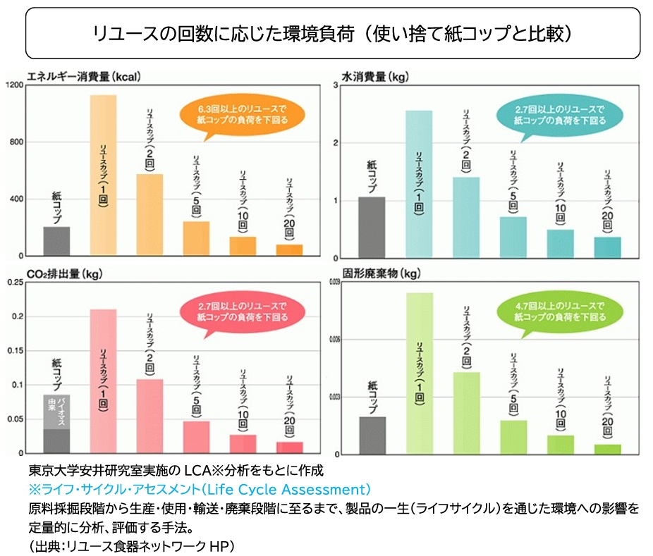 リユースの回数に応じた環境負荷を使い捨て紙コップと比較したグラフ