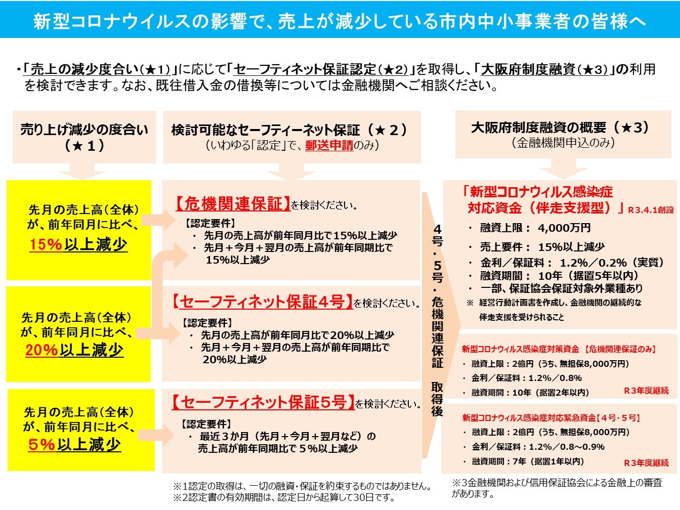 融資 いつまで コロナ