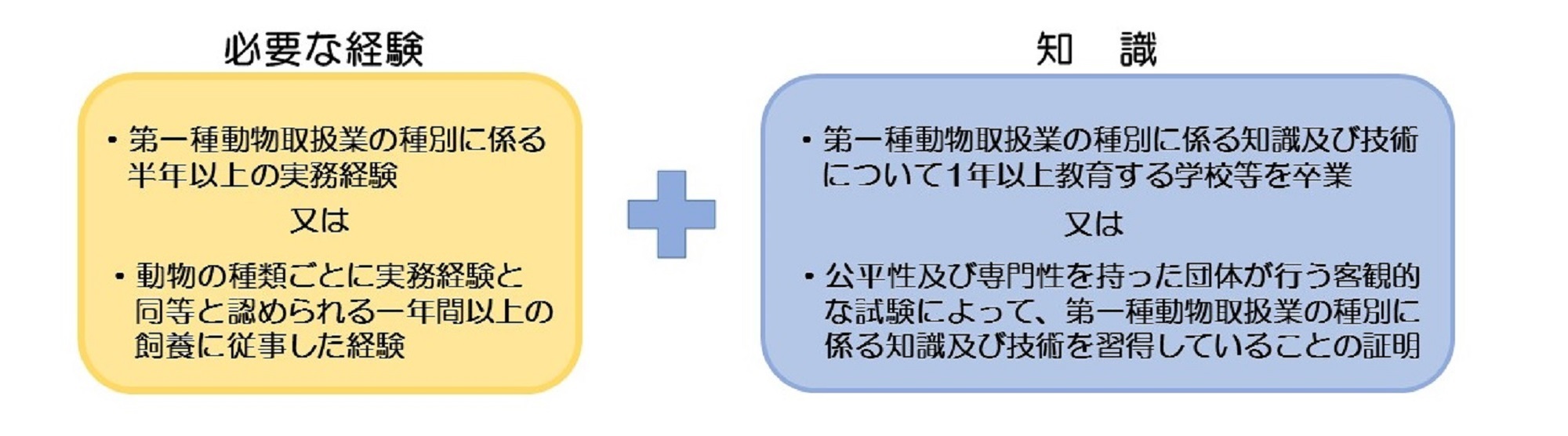 大阪市：第一種動物取扱業登録申請等の諸手続き （…>ペット・動物>ペットを飼い始めた方へ）