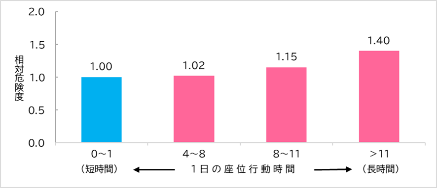 座りすぎと寿命の関係グラフ