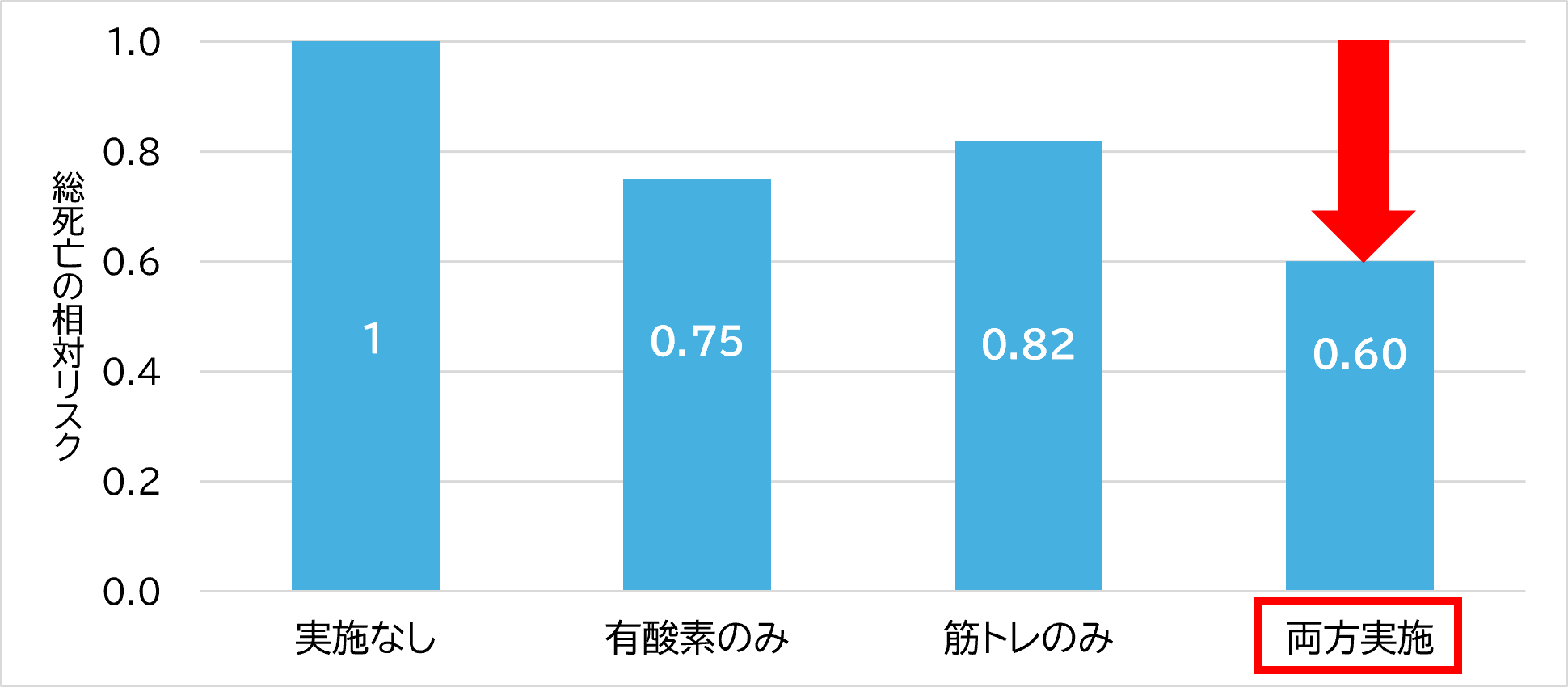 総死亡リスクに対する筋トレと有酸素性身体活動の組み合わせとの関係グラフ