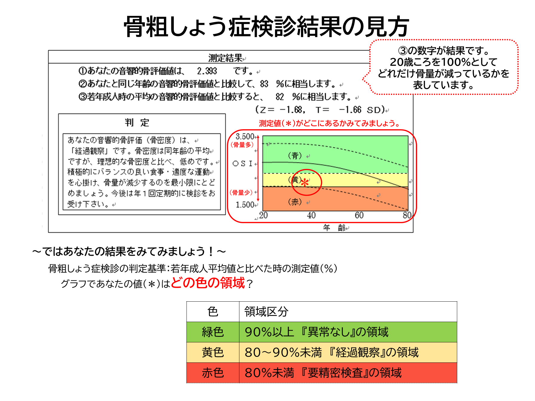 検診結果の見方