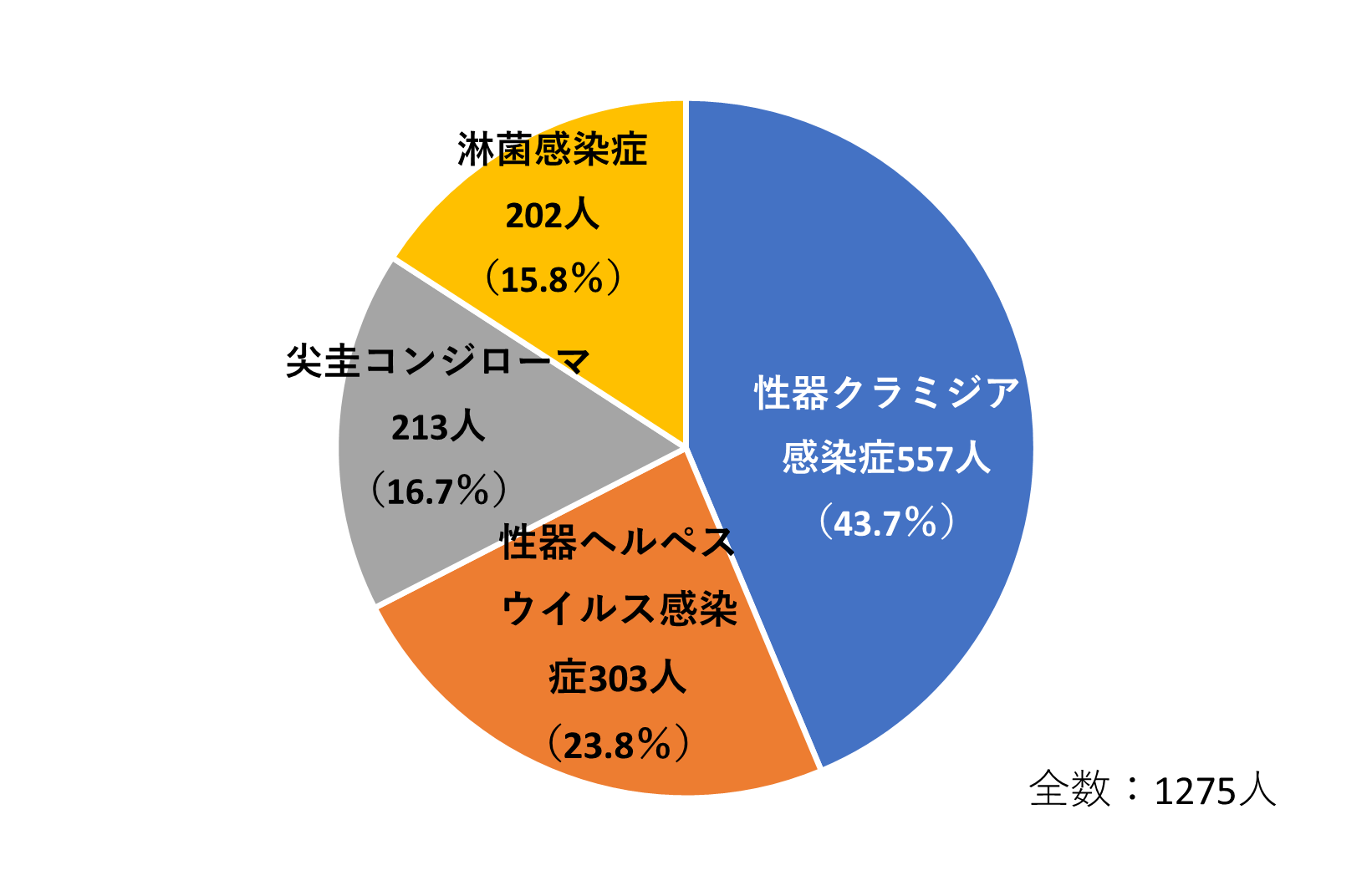 性感染症患者割合を示すグラフ