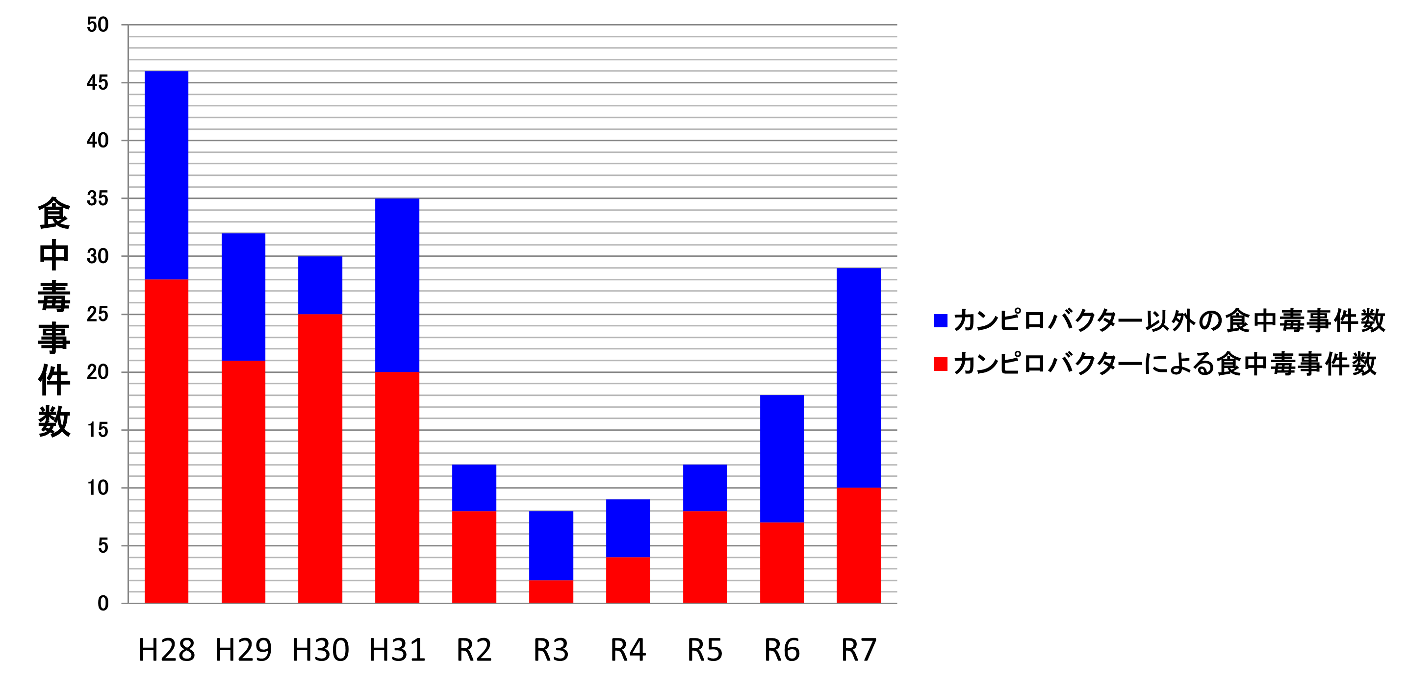 カンピロバクター食中毒発生状況のグラフ