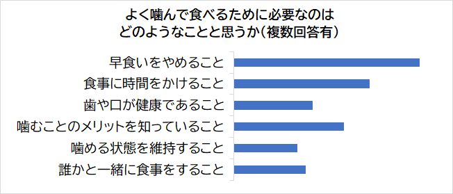 大阪市 よく噛んで食べよう 市の取り組み 健康づくりに関する情報