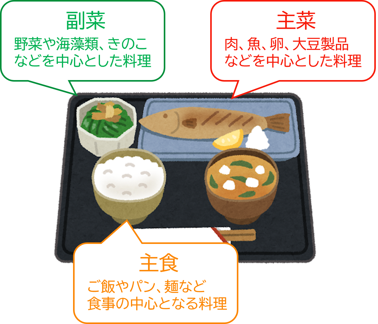 主食・主菜・副菜