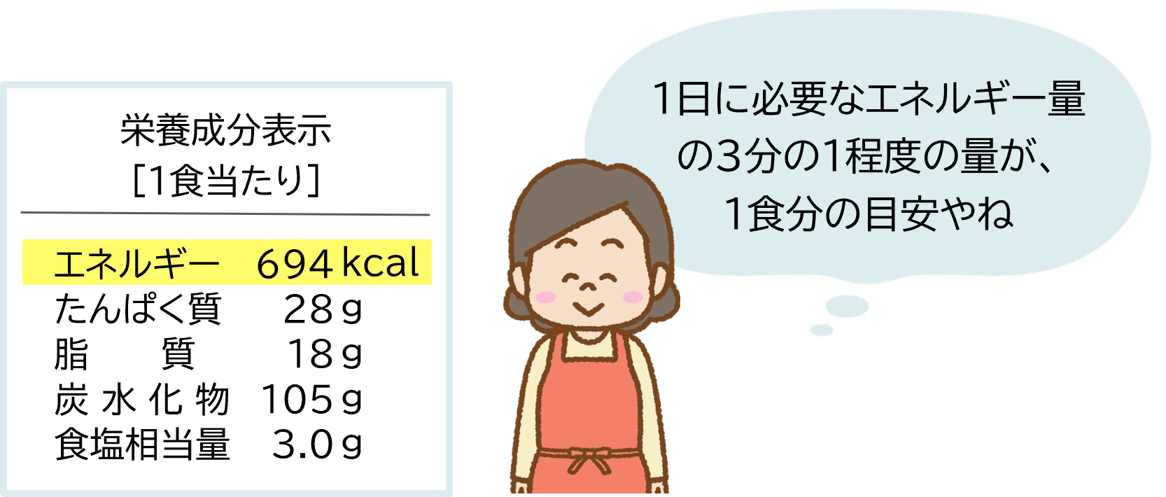 エネルギー量を見よう