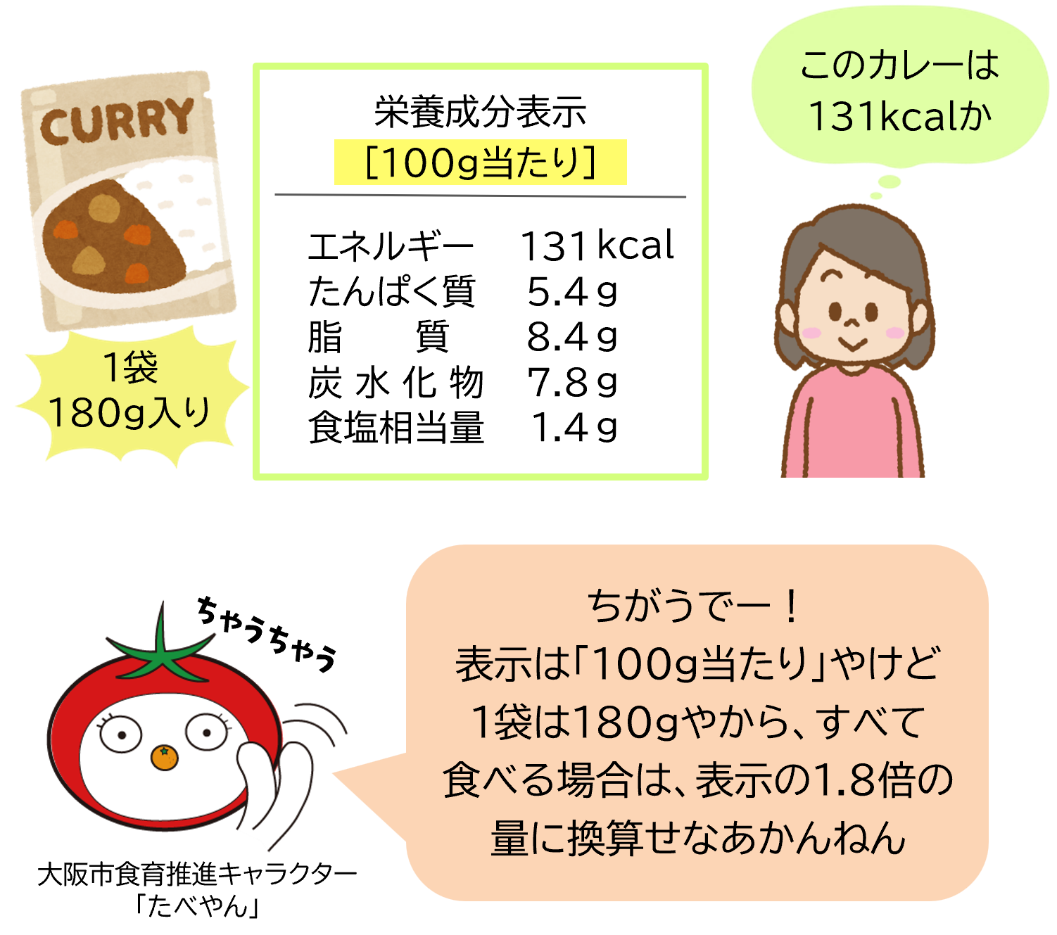 表示単位に注意