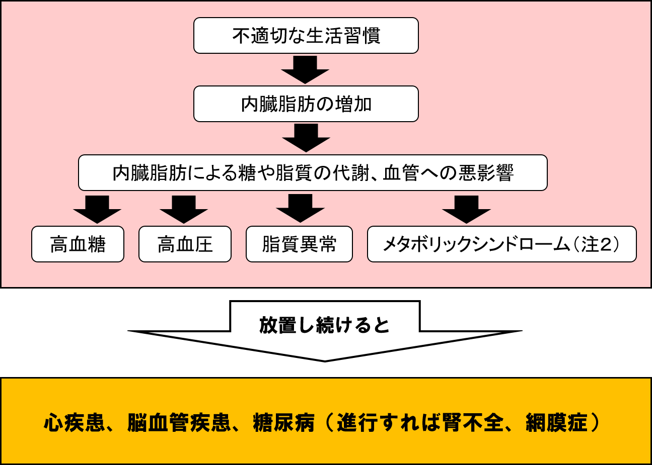 生活 習慣 病 と は