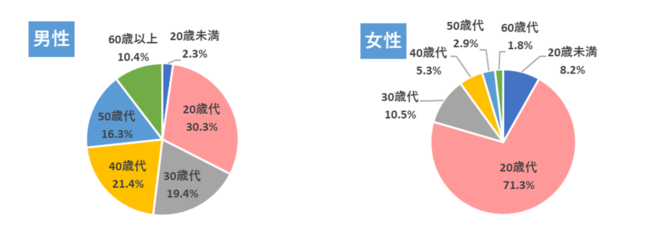 梅毒の性別年代別報告割合を示したグラフ