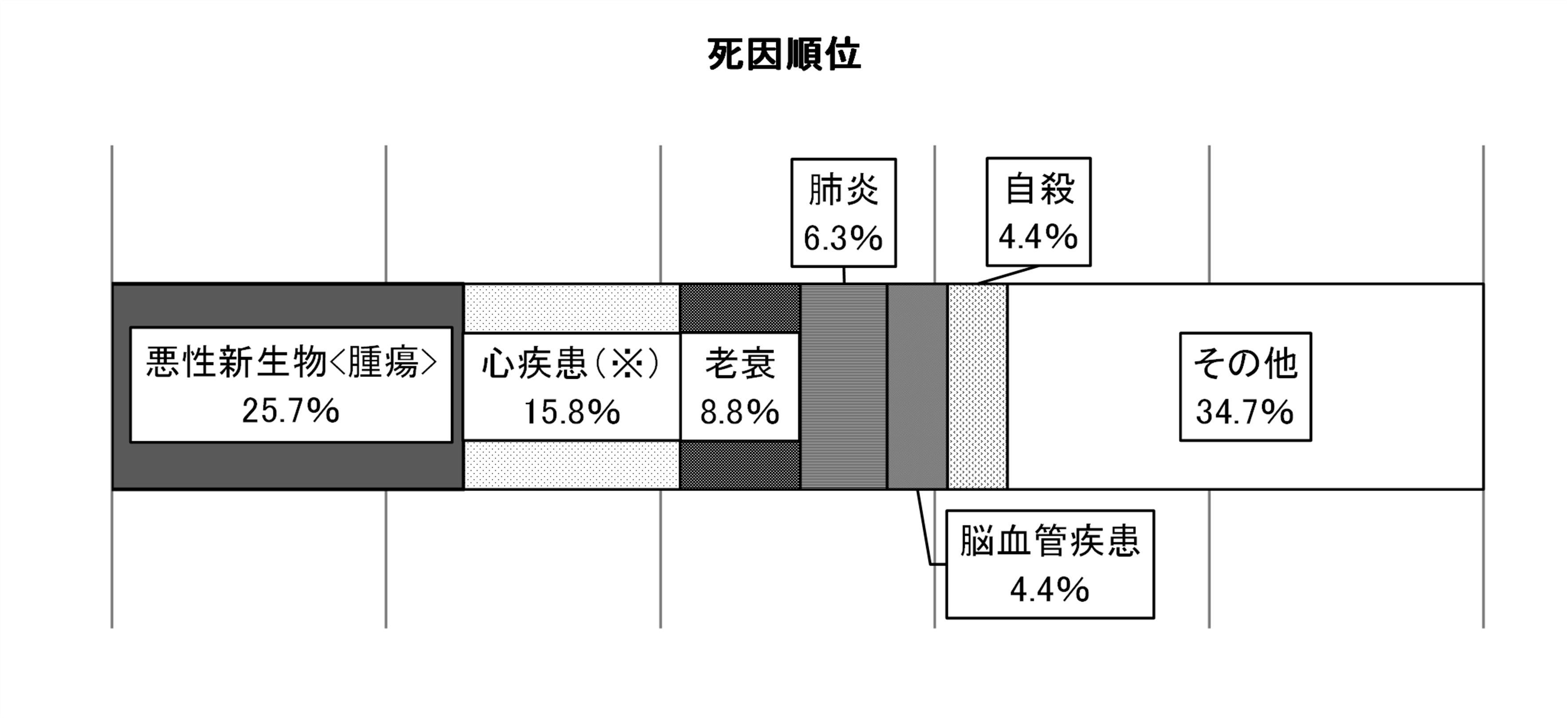 2024年の北区の死因順位を帯グラフで表しています。