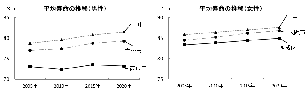 2000年から2015年までの男女の平均寿命の推移を、折れ線グラフで表しています。