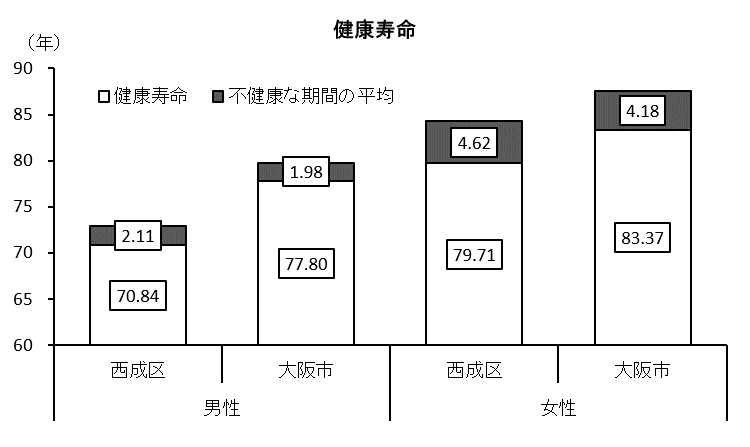 2015年の区・大阪市の健康寿命を、男女別に棒グラフで表しています。
