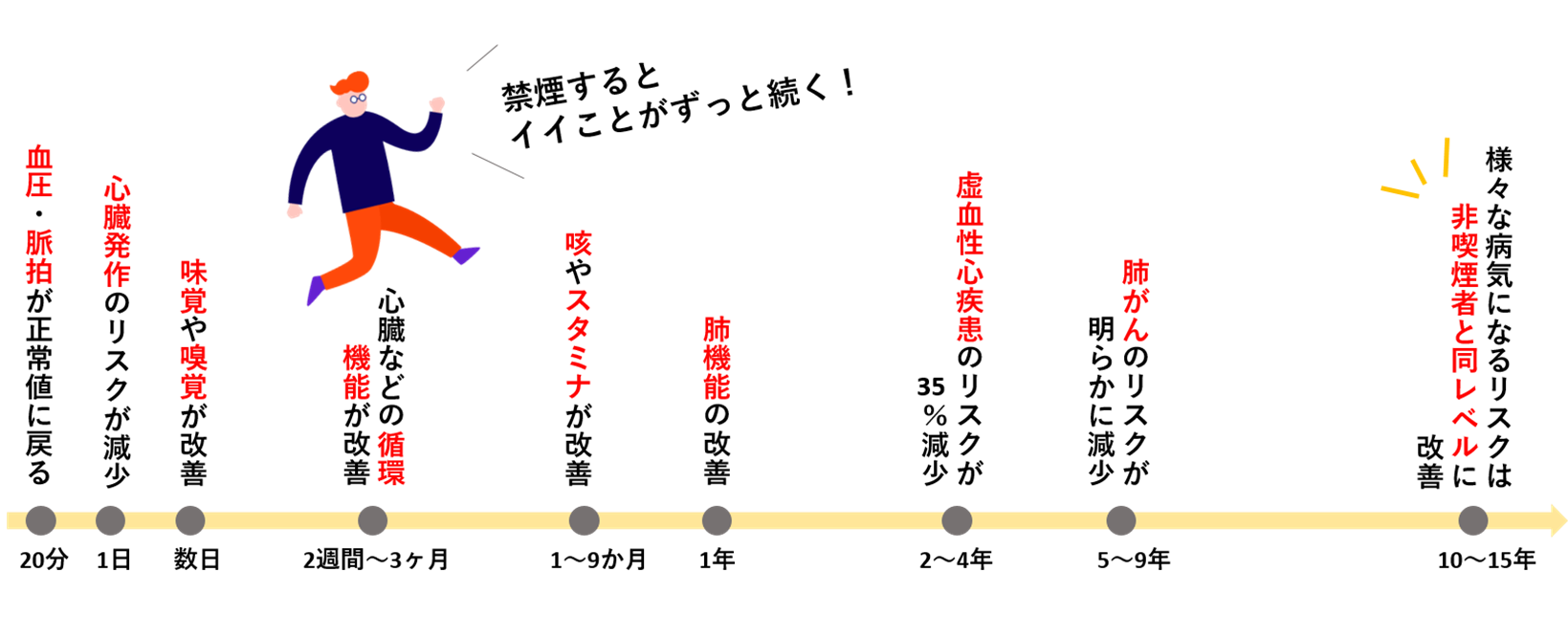 禁煙の効果を表す図