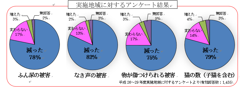 大阪市：所有者不明猫適正管理推進事業について （u2026u003e動物に関する各種 