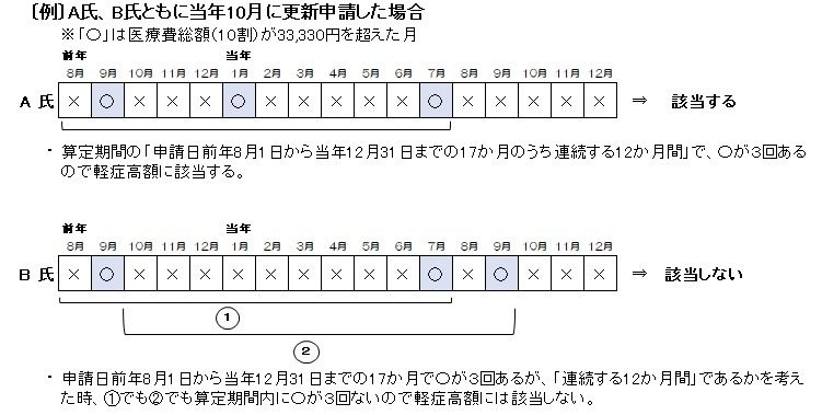 大阪市 更新申請手続 金銭的支援 難病のある方へ