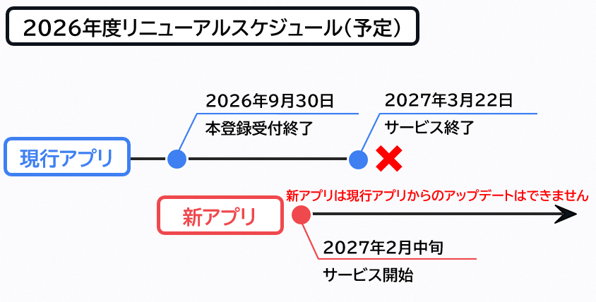 2026年度リニューアルスケジュール（予定）の図