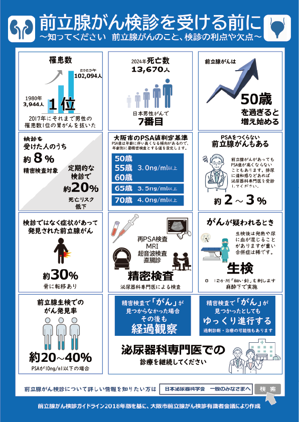 前立腺がん検診の利益不利益について記載しています