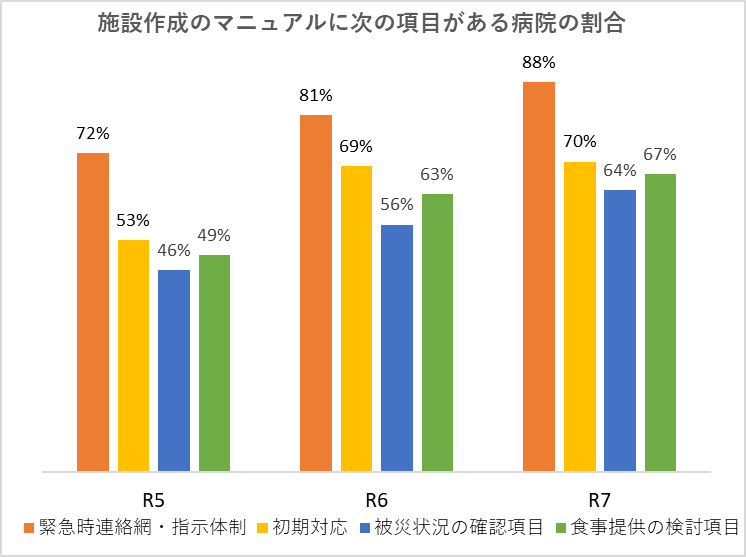 マニュアルに各項目がある割合を示したグラフ