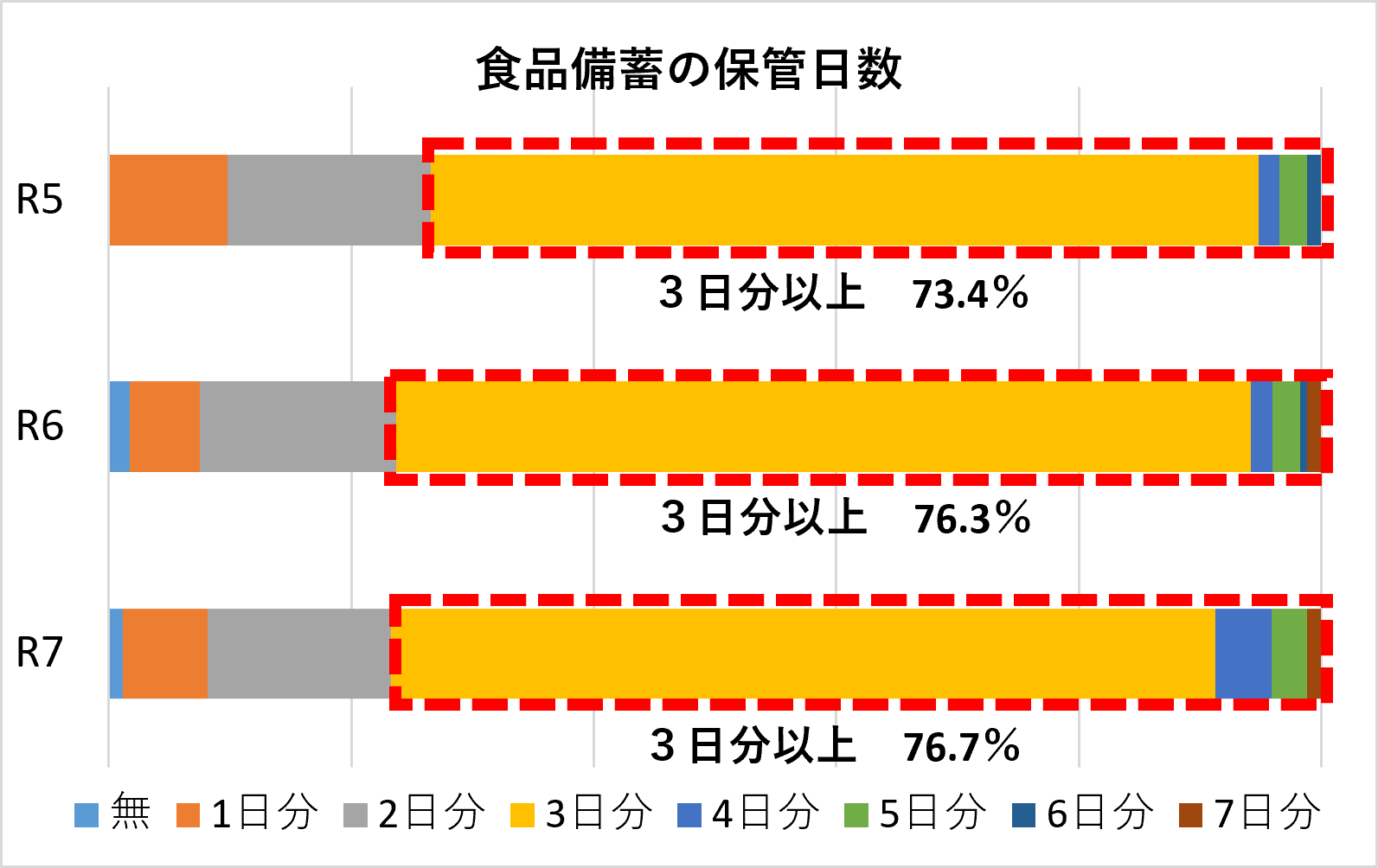 備蓄食品保管日数を示したグラフ