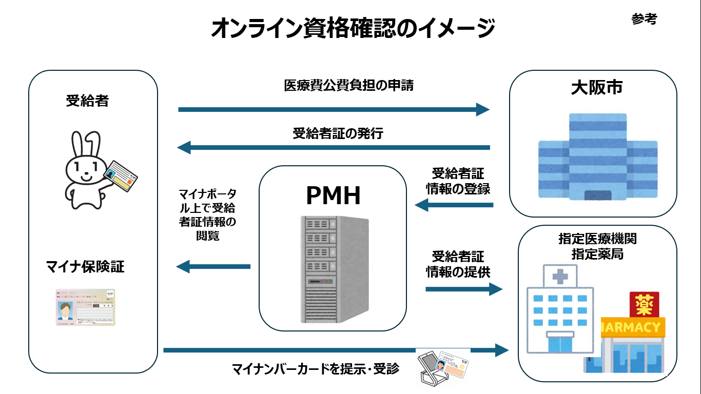 オンライン資格確認のイメージ