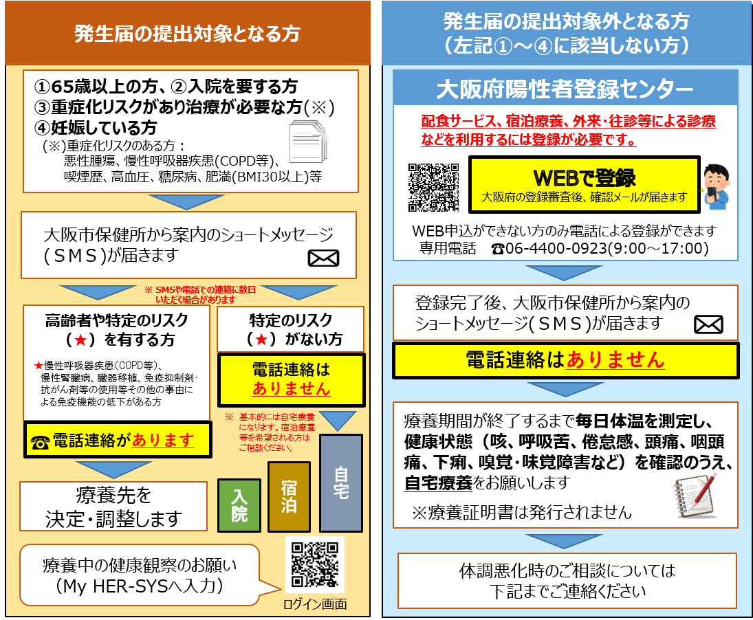 大阪市 新型コロナウイルス感染症の診断を受けた方へ 健康 医療 感染症 病気に関すること