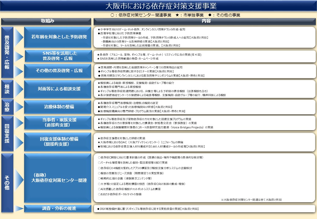 大阪市における依存症対策支援事業
