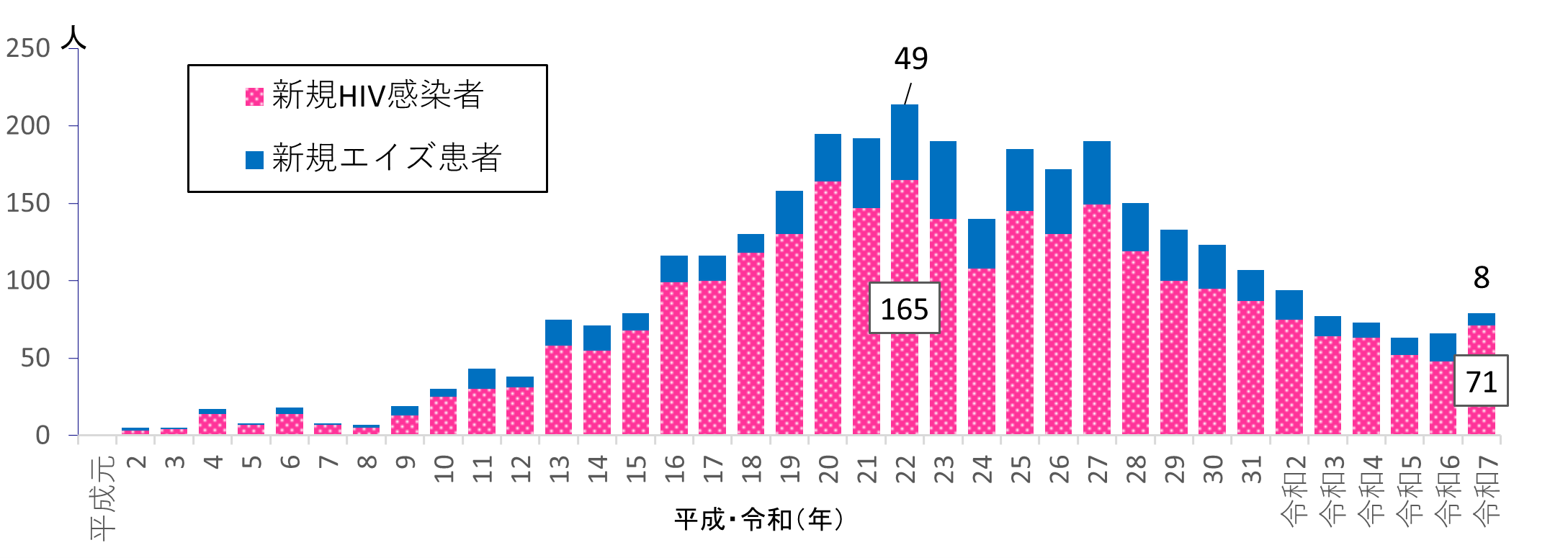 HIV感染者・エイズ患者の届出数推移を示したグラフ