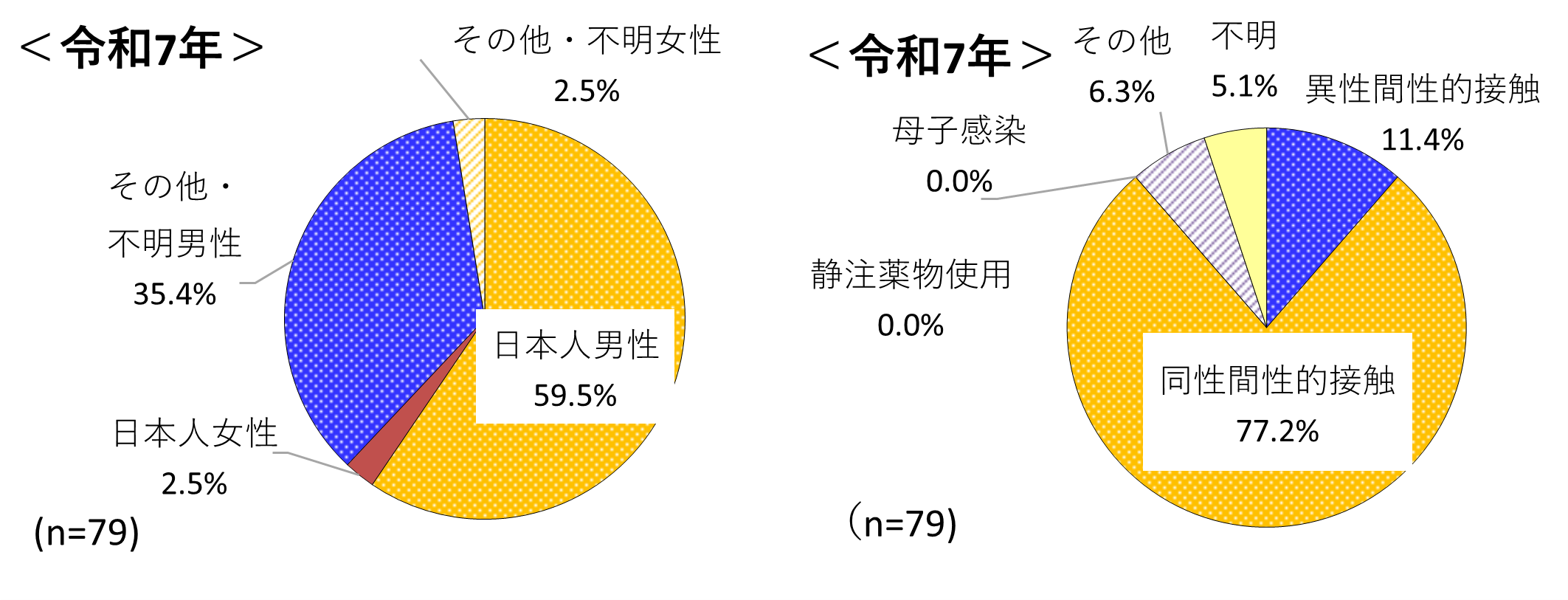 新規のHIV感染者とエイズ患者の国籍・性別・感染経路割合を示したグラフ