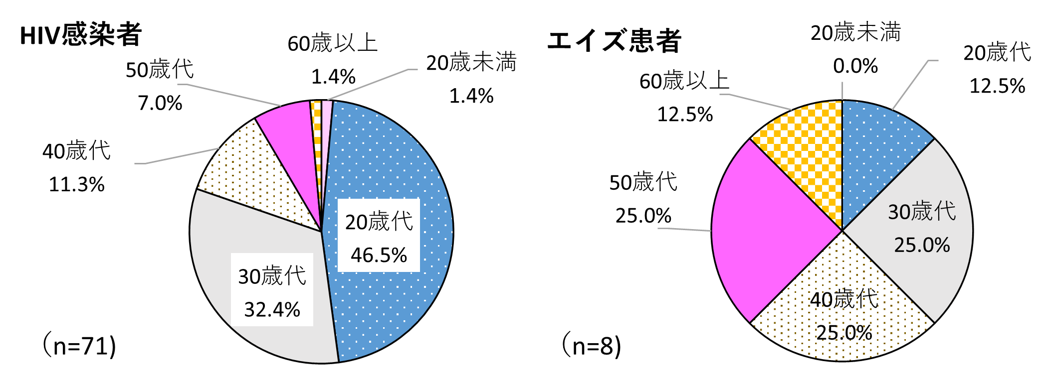 年齢別のHIV感染者とエイズ患者割合を示したグラフ