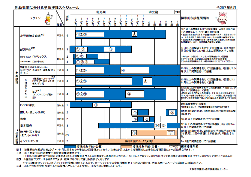 乳幼児期の予防接種スケジュールのpdf