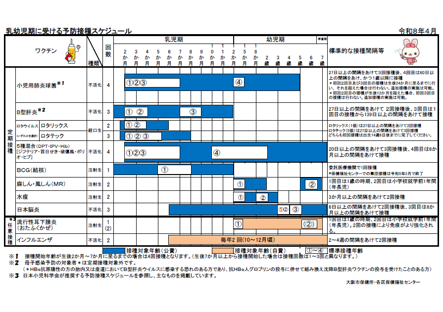 乳幼児期の予防接種スケジュールのpdf