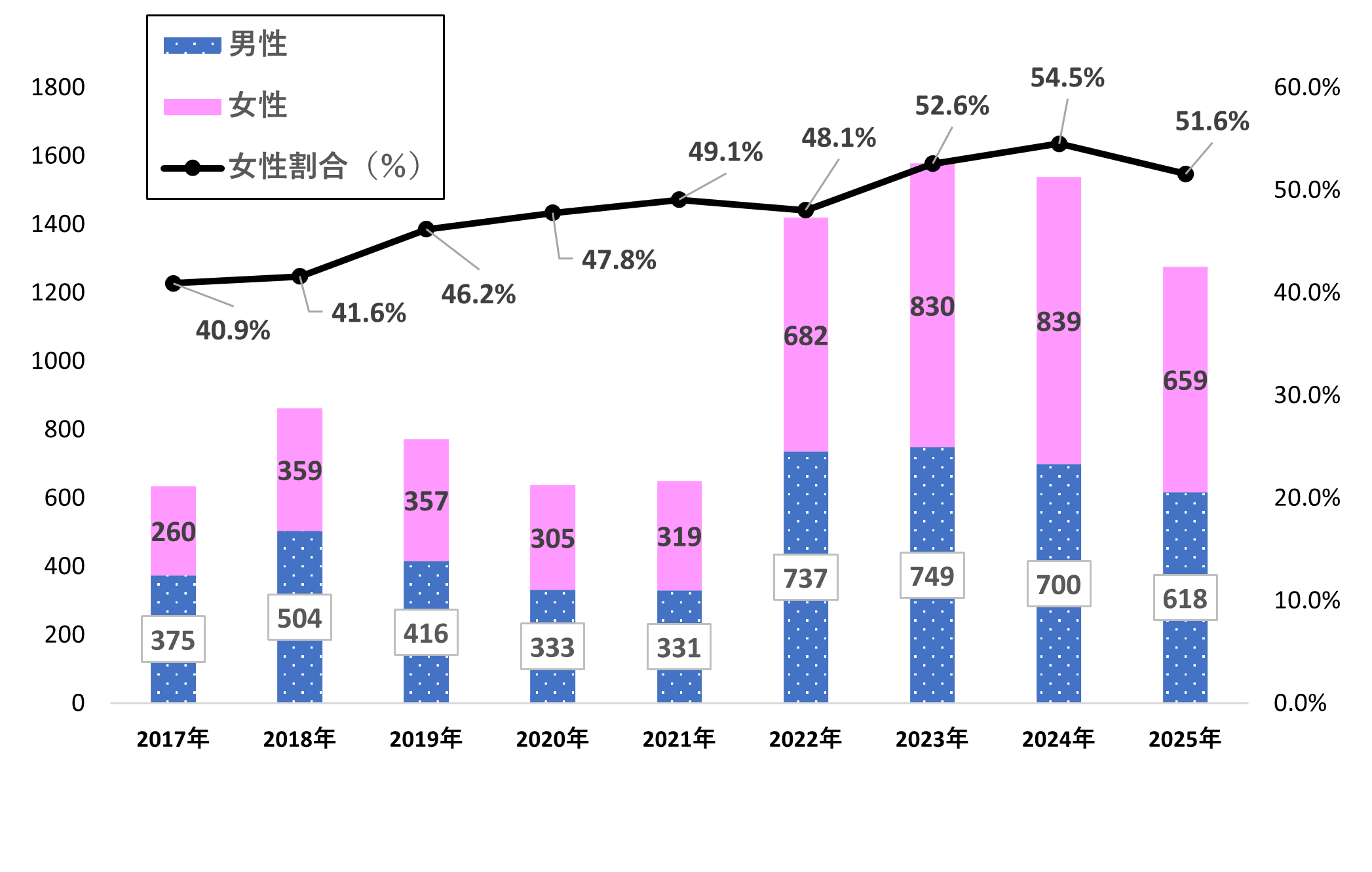 大阪市の梅毒患者報告数の推移データ