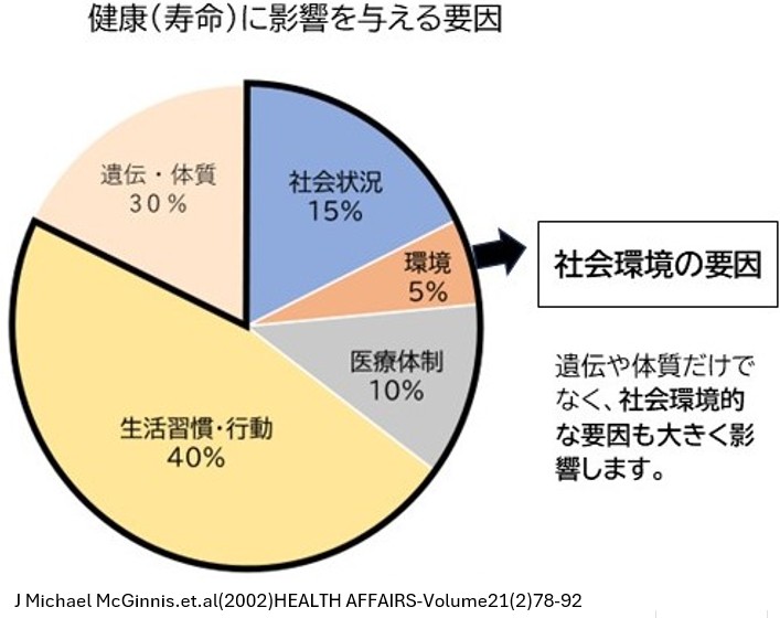 健康（寿命）に影響を与える要因