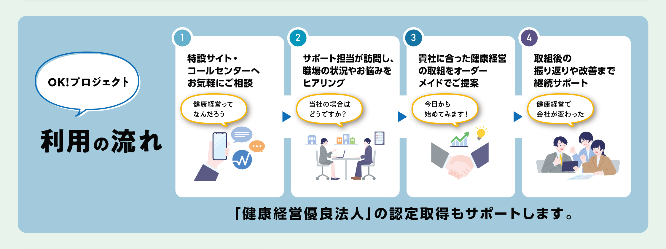 個別サポート利用の流れフロー図