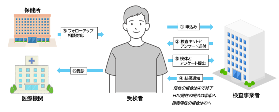 検査のながれ（1）申込み（2）検査キットとアンケート送付（3）検体とアンケート提出（4）結果通知（5）フォローアップ・相談対応（6）受診【HIV陽性の場合の流れ、陰性の場合は（4）で終了、梅毒陽性の場合は（4）の次（6）へ】
