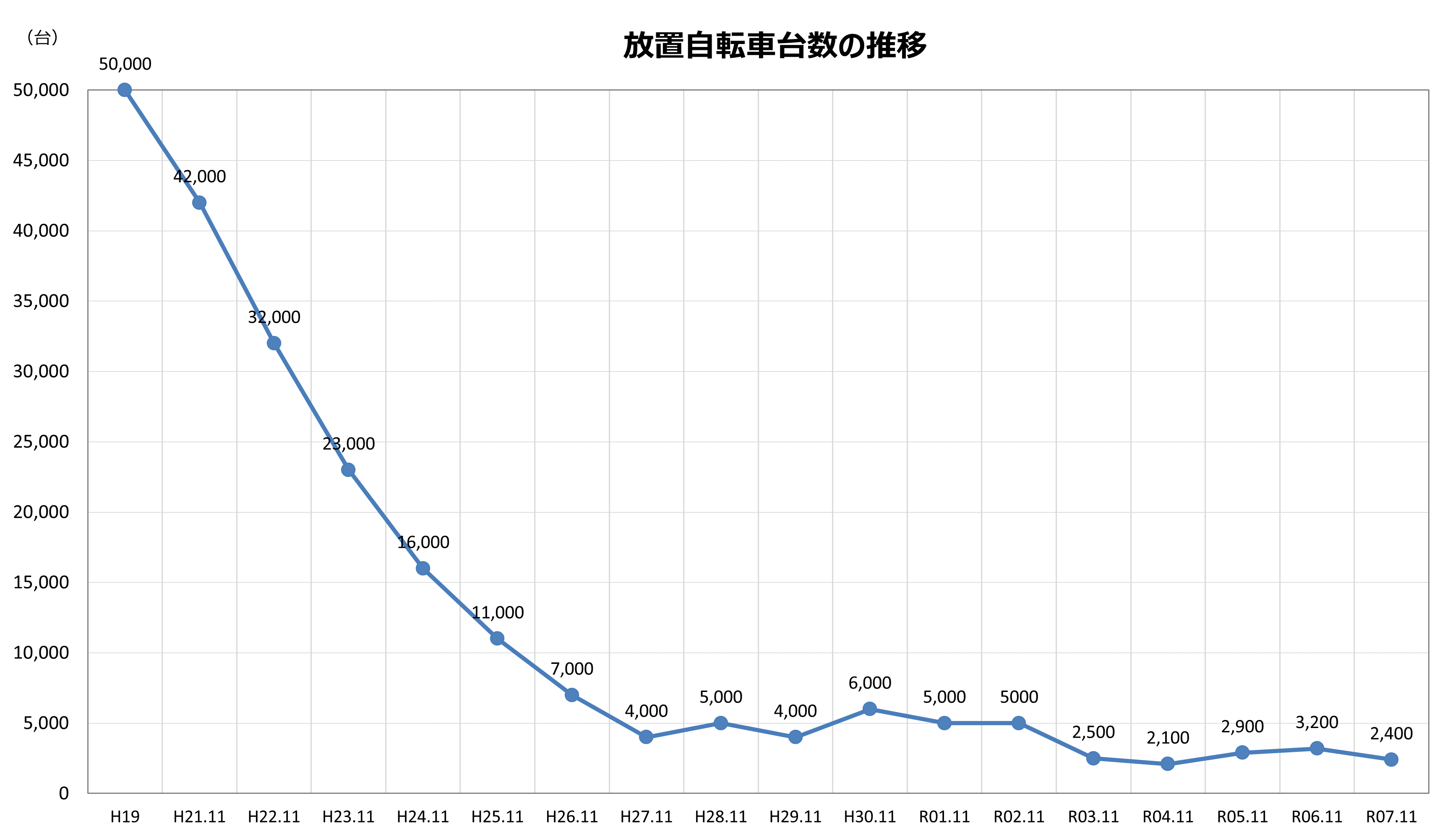 大阪市では、令和7年11月に駅周辺における放置自転車等の台数調査を実施したところ、2410台という結果となりました。