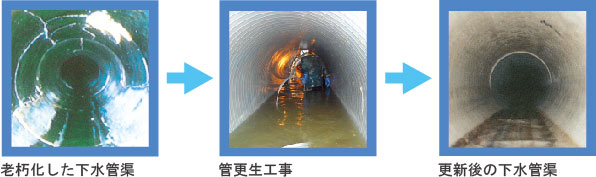 新技術の一例（管渠更生工法）のイメージ図
