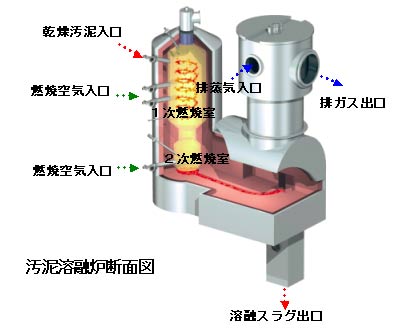 汚泥溶融炉断面図