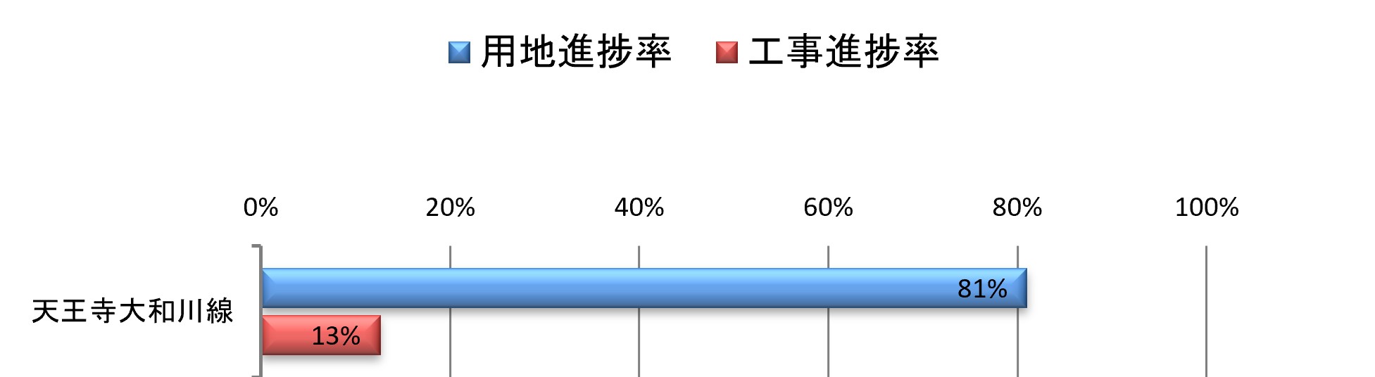 天王寺大和川線