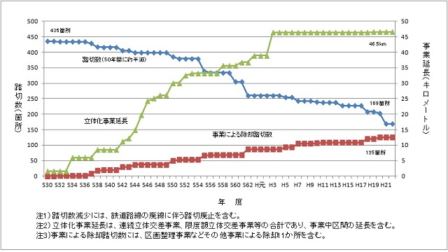 音声：大阪市の踏切数と立体化事業延長の推移